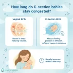 how long do C-section babies stay congested
