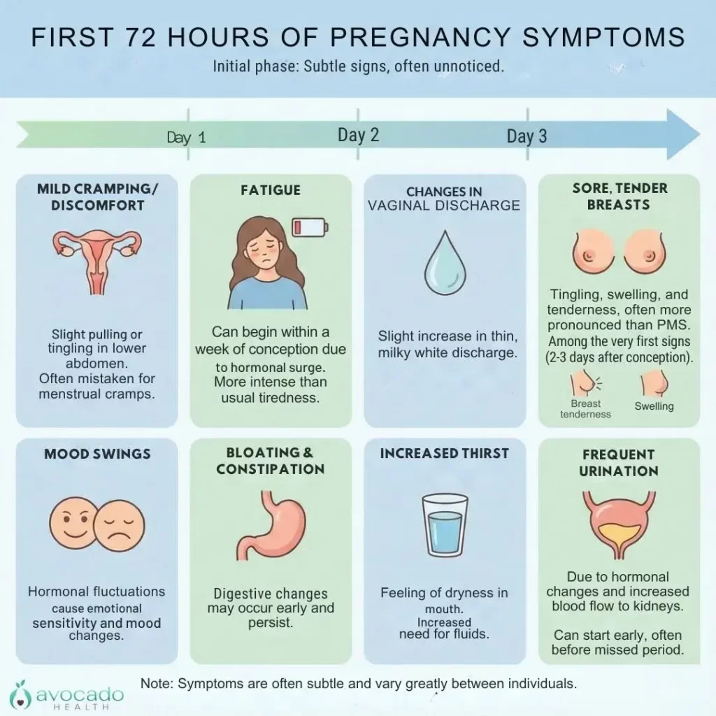 common first 72 hours of pregnancy symptoms